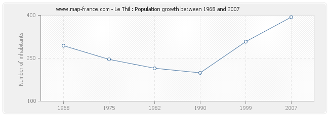Population Le Thil